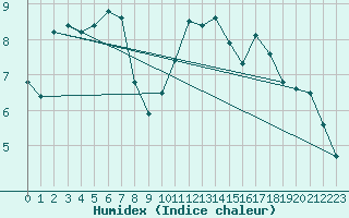 Courbe de l'humidex pour Lans-en-Vercors (38)