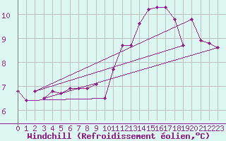 Courbe du refroidissement olien pour Faycelles (46)