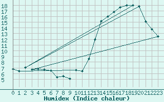 Courbe de l'humidex pour Azul Aerodrome