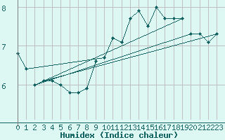 Courbe de l'humidex pour Boltigen