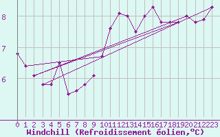 Courbe du refroidissement olien pour Rostherne No 2