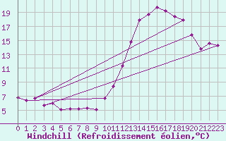Courbe du refroidissement olien pour Beauvais (60)