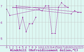 Courbe du refroidissement olien pour Milford Haven