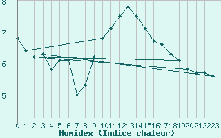 Courbe de l'humidex pour Kronach