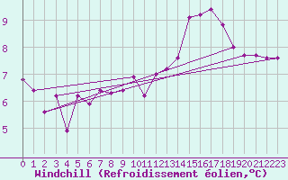 Courbe du refroidissement olien pour Agde (34)