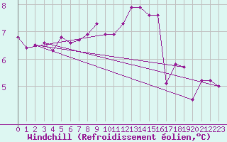 Courbe du refroidissement olien pour Aadorf / Tnikon