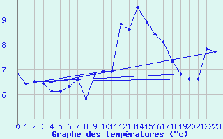 Courbe de tempratures pour Saentis (Sw)