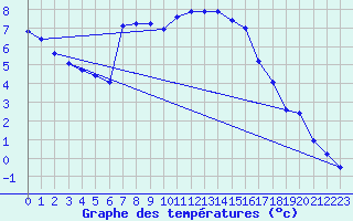 Courbe de tempratures pour Kufstein