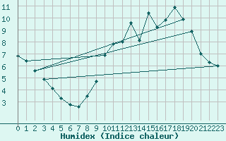 Courbe de l'humidex pour Roissy (95)
