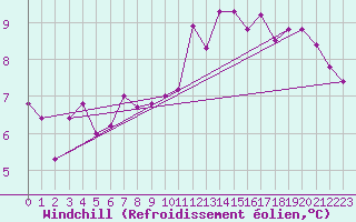 Courbe du refroidissement olien pour Shobdon