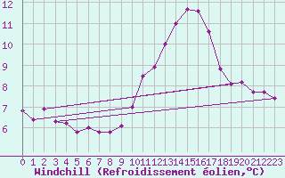 Courbe du refroidissement olien pour Mirepoix (09)