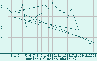 Courbe de l'humidex pour Sauda