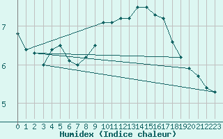 Courbe de l'humidex pour Disentis