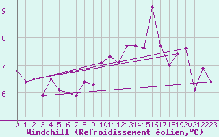 Courbe du refroidissement olien pour Cap de la Hague (50)