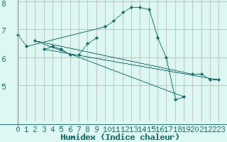 Courbe de l'humidex pour Chiriac