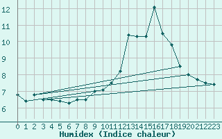 Courbe de l'humidex pour Alto de Los Leones