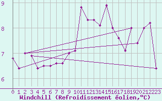 Courbe du refroidissement olien pour Blaavand