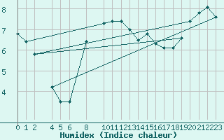 Courbe de l'humidex pour le bateau AMOUK61