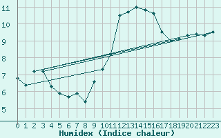 Courbe de l'humidex pour Toulouse-Francazal (31)