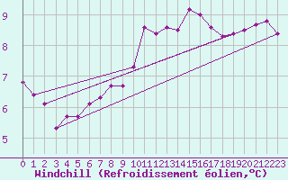 Courbe du refroidissement olien pour vila