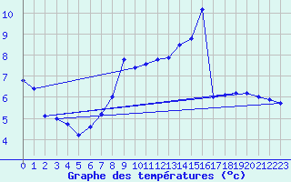 Courbe de tempratures pour La Boissaude Rochejean (25)