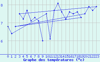 Courbe de tempratures pour Ploudalmezeau (29)