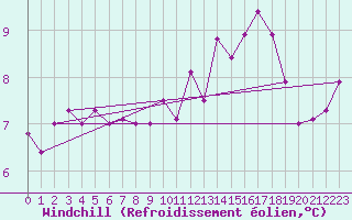 Courbe du refroidissement olien pour Connerr (72)