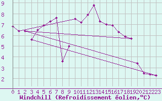 Courbe du refroidissement olien pour Oron (Sw)