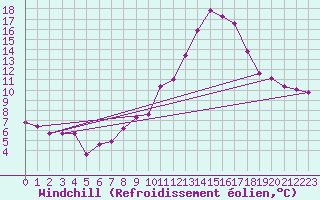 Courbe du refroidissement olien pour Tarancon