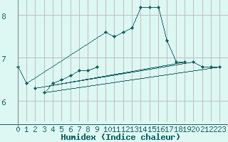 Courbe de l'humidex pour Asnelles (14)