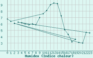 Courbe de l'humidex pour Fokstua Ii