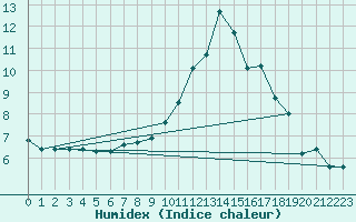 Courbe de l'humidex pour Sgur-le-Chteau (19)