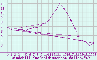 Courbe du refroidissement olien pour Charleville-Mzires / Mohon (08)