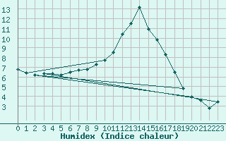 Courbe de l'humidex pour Charleville-Mzires / Mohon (08)