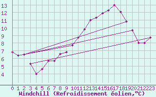Courbe du refroidissement olien pour La Souterraine (23)