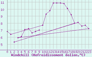 Courbe du refroidissement olien pour Saint-Maximin-la-Sainte-Baume (83)