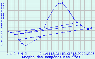 Courbe de tempratures pour Vias (34)