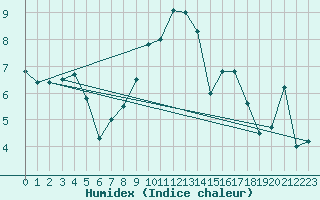 Courbe de l'humidex pour Zamosc