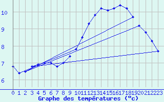 Courbe de tempratures pour Liefrange (Lu)