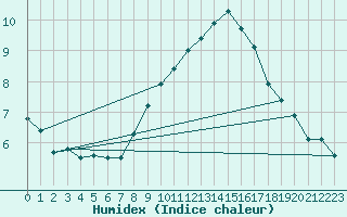 Courbe de l'humidex pour Feuchtwangen-Heilbronn