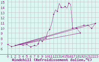 Courbe du refroidissement olien pour Cranwell