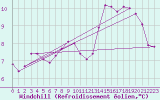 Courbe du refroidissement olien pour Saint-Paul-des-Landes (15)