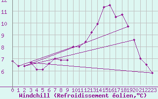 Courbe du refroidissement olien pour Saint-Philbert-sur-Risle (Le Rossignol) (27)