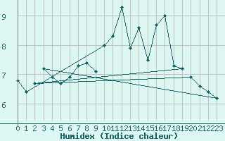 Courbe de l'humidex pour Cairnwell