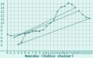 Courbe de l'humidex pour Dole-Tavaux (39)