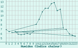 Courbe de l'humidex pour Nice (06)