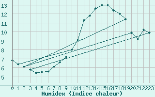 Courbe de l'humidex pour Saint-Quentin (02)