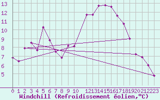 Courbe du refroidissement olien pour Flhli