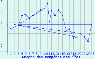 Courbe de tempratures pour Tain Range