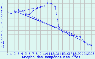Courbe de tempratures pour Vaestmarkum